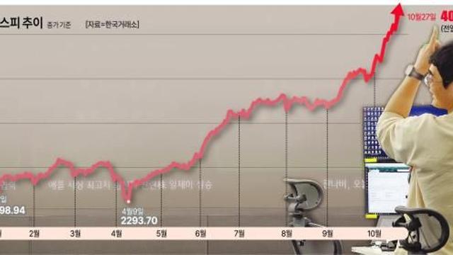 K-증시 점프업…정책·실적·환율 뒷받침하면 5000 길도 열린다