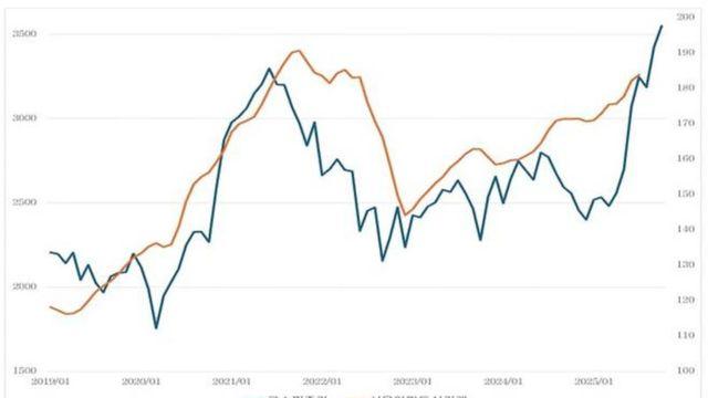코스피와 서울집값 그래프