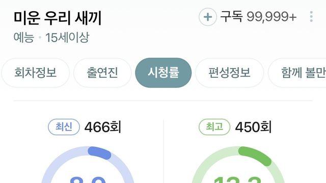 '미운 우리 새끼' 시청률 근황 