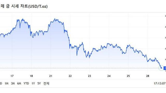 금값 박살나는 중 ㄷㄷ