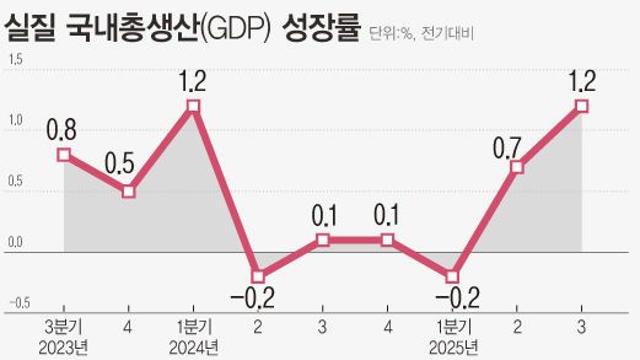 '소비쿠폰'덕에 3분기 韓경제 1.2% 성장…한은 
