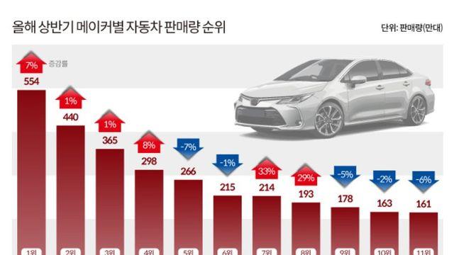 2025 상반기 자동차회사 세계 순위