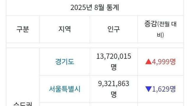 인구가 폭발적으로 증가중인 도시