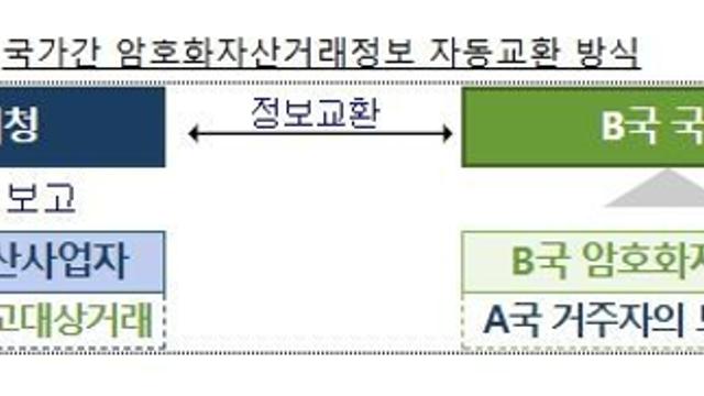 기획재정부, 정보교환 이행규정 제정안 및 개정안 행정예고