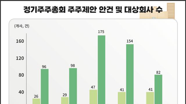 코스피 4000 돌파했지만…'소통빠진 성장' 주주권익은 제자리걸음