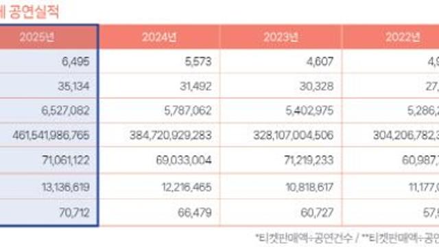 3분기 공연시장 티켓 판매액 역대 최고… 4615억 원 기록