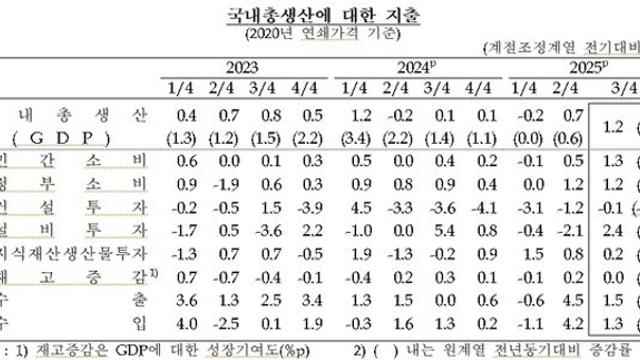 소비쿠폰 등에 3분기 1.2% 성장…연간 성장률 1% 가능