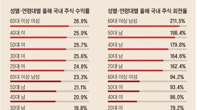 2025년 국내주식 성별 연령별 수익율 순위