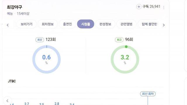 시청률 개박살나고 있는 최강야구 비장의 카드 ㄷㄷ