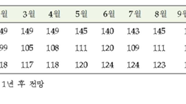 집값 상승 기대감, 4년 만에 최고
