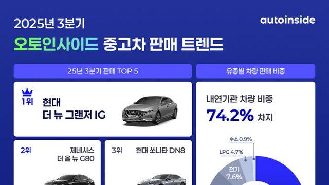 아이오닉 5, 중고차 시장에서도 인기