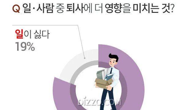 직장인들이 퇴사하는 81% 이유 