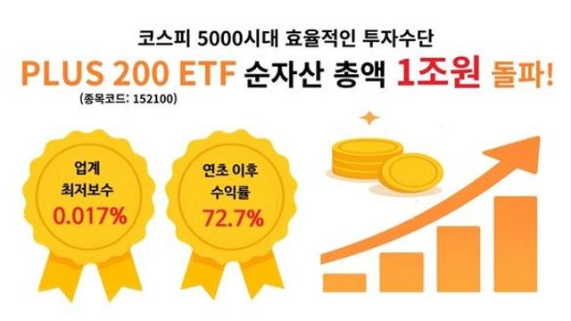 한화운용 'PLUS 200 ETF' 순자산총액 1조원 돌파