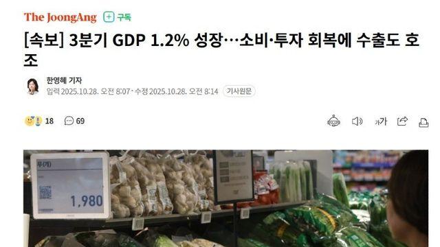 3분기 GDP 1.2% 성장…소비·투자 회복에 수출도 호조