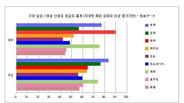 아시아 국가 남녀 인기 순위