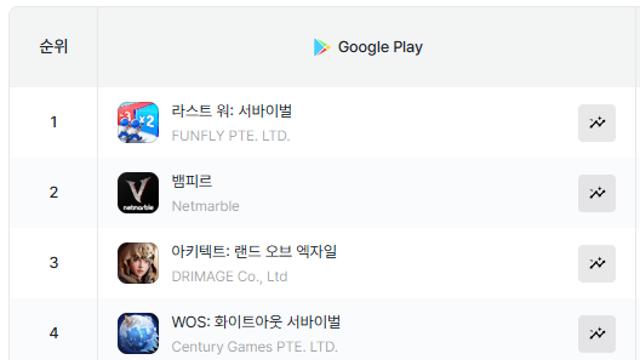 ‘아키텍트’, 출시 1주일 만에 구글 매출 3위…상승세 이어가