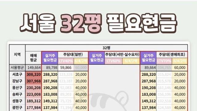 서울 32평 필요현금 