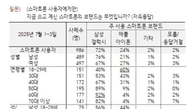 국내 아이폰, 갤럭시 점유율 최신근황