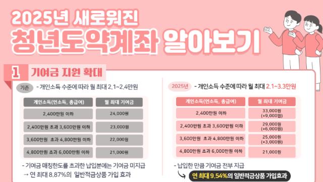 청년도약계좌, 다음달 14일까지 신청…