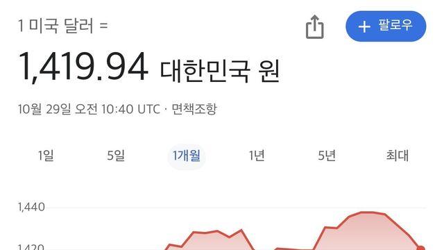 관세협상 타결 발표 후 환율 떡락중