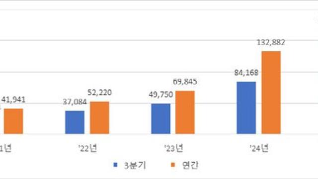 “서학개미 좋겠네”…외화증권 배당금 1년새 2배 증가