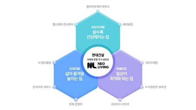 현대건설, 차세대 토털 주거 솔루션 '네오 리빙' 공개