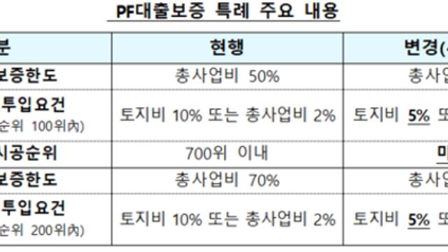 국토부, 주택 사업자 자금 지원 강화 위해 HUG 보증 요건 등 제도 개선