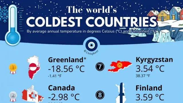 세계에서 제일 추운 나라들,,