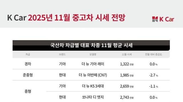 K Car(케이카), 카니발 등 주요 SUV/RV 디젤 단종에 중고차로 수요 이동