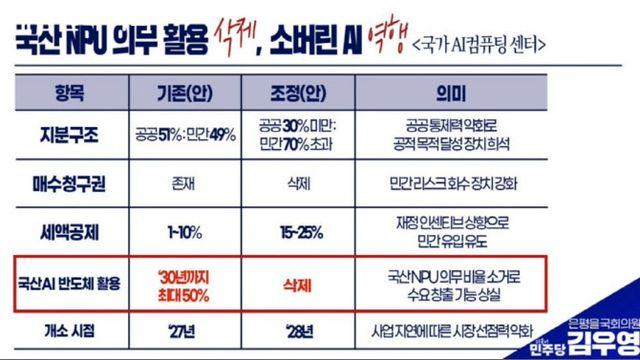 국가AI컴퓨팅센터 ‘국산 NPU 50% 활용’ 조항 왜 사라졌나