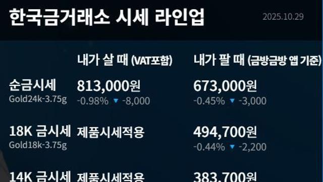 [금값시세] 10월 29일 24K 순금 시세 하락세 지속…한국금거래소 백금·순은 상승