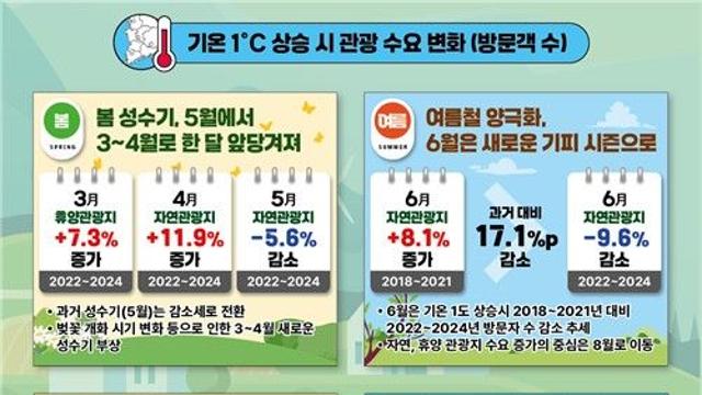 기온 상승으로 계절별 관광 성수기 변화…가을에 긍정효과