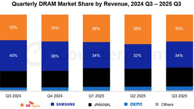SK하닉, D램 점유율 3분기 연속 1위… 전체 메모리선 삼성 1위 SK하닉, D램 점유율 3분기 연속 1위… 전체 메모리선 삼성 1위