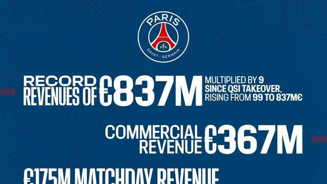 지난 시즌 4관왕 PSG, 구단 역대 최고 수익…1조4천억원