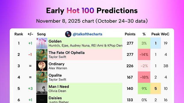 골든 1위 복귀 예측 뜨자 테일러 스위프트 근황