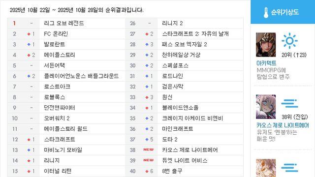 [순위분석] 아이온 누르고 20위, 새 바람 예고한 아키텍트