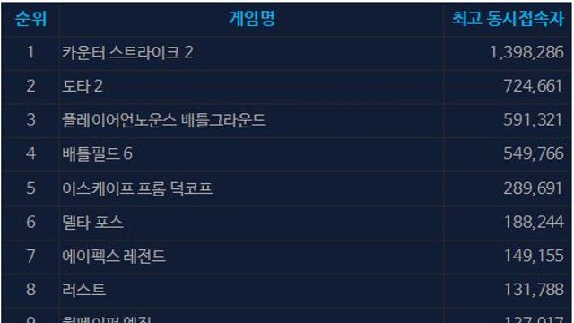 [오늘의 스팀] '배필 6' 배틀로얄 모드, 유저 반응 안 좋네