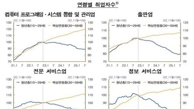 한은 “AI 확산, 상위업종 청년층 고용 위축 유발”