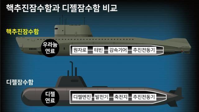 핵잠수함이 도대체 뭐라고 ㅡㅡ 