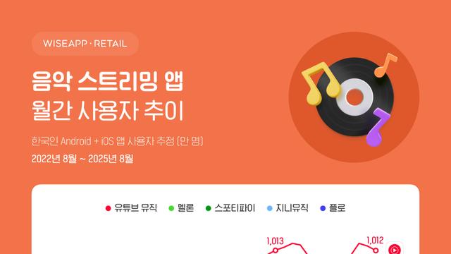 유튜브 뮤직한테 사용자수 추월당한 뒤 멜론 근황 