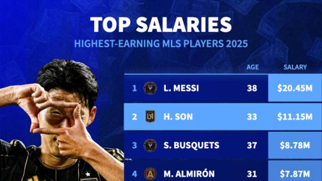 손흥민 토트넘 185억→LAFC 160억, 미국 가는 이유 있었네…MLS 연봉 전체 2위 '위풍당당'