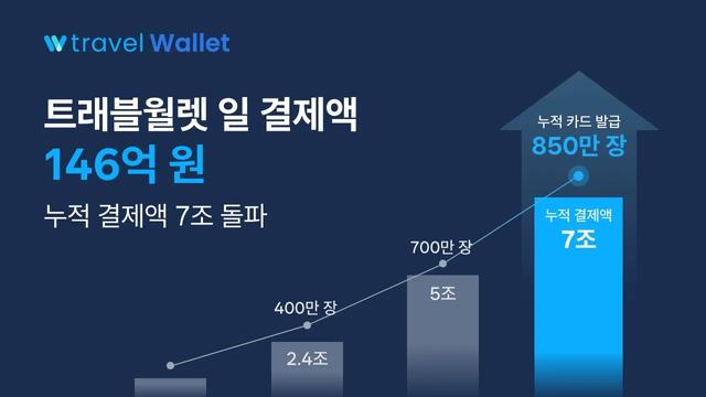 트래블월렛, 일 결제 146억원 돌파…“역대 최대 해외 결제액”