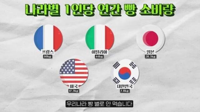 국가별 1인당 빵 소비량