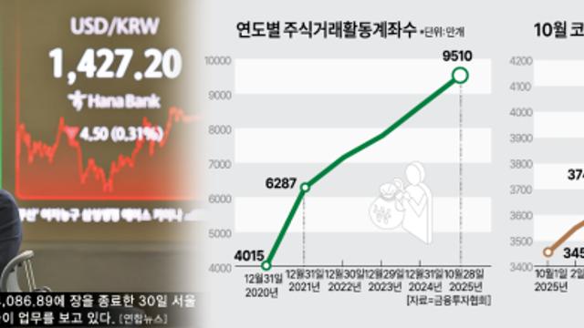 코스피 '불장'에 개인 주식계좌도 급증...1억개 돌파 목전