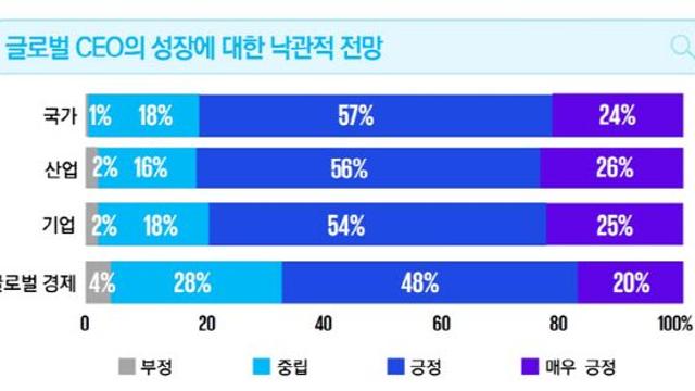 글로벌 CEO 10명 중 7명 
