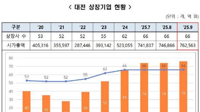 대전 상장사, 지역경제의 엔진으로 우뚝