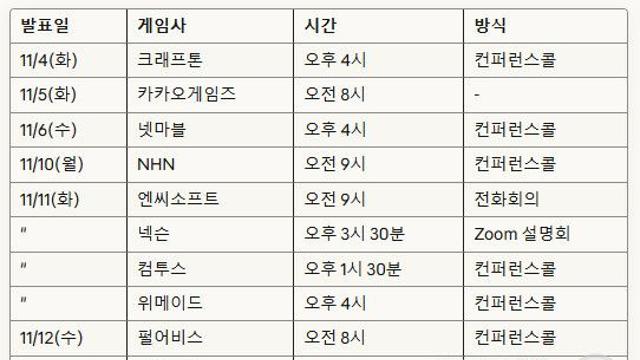 '빼빼로데이'에 몰린 게임사 실적...11월 11일 4개사 동시 발표