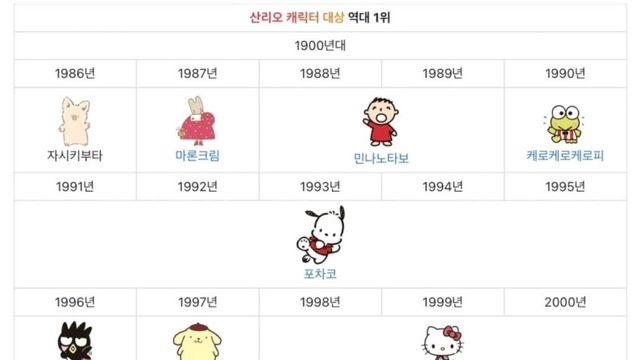 산리오 캐릭터 연도별 역대 1위