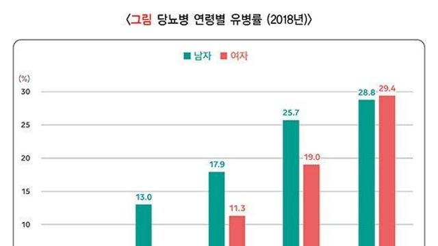 연구결과 40대 남성이 2030보다 3배 더 스윗하다고 함