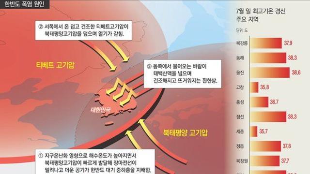 이중 뚜껑 덮여 펄펄 끓는 한반도…7말8초 더 큰 폭염 온다